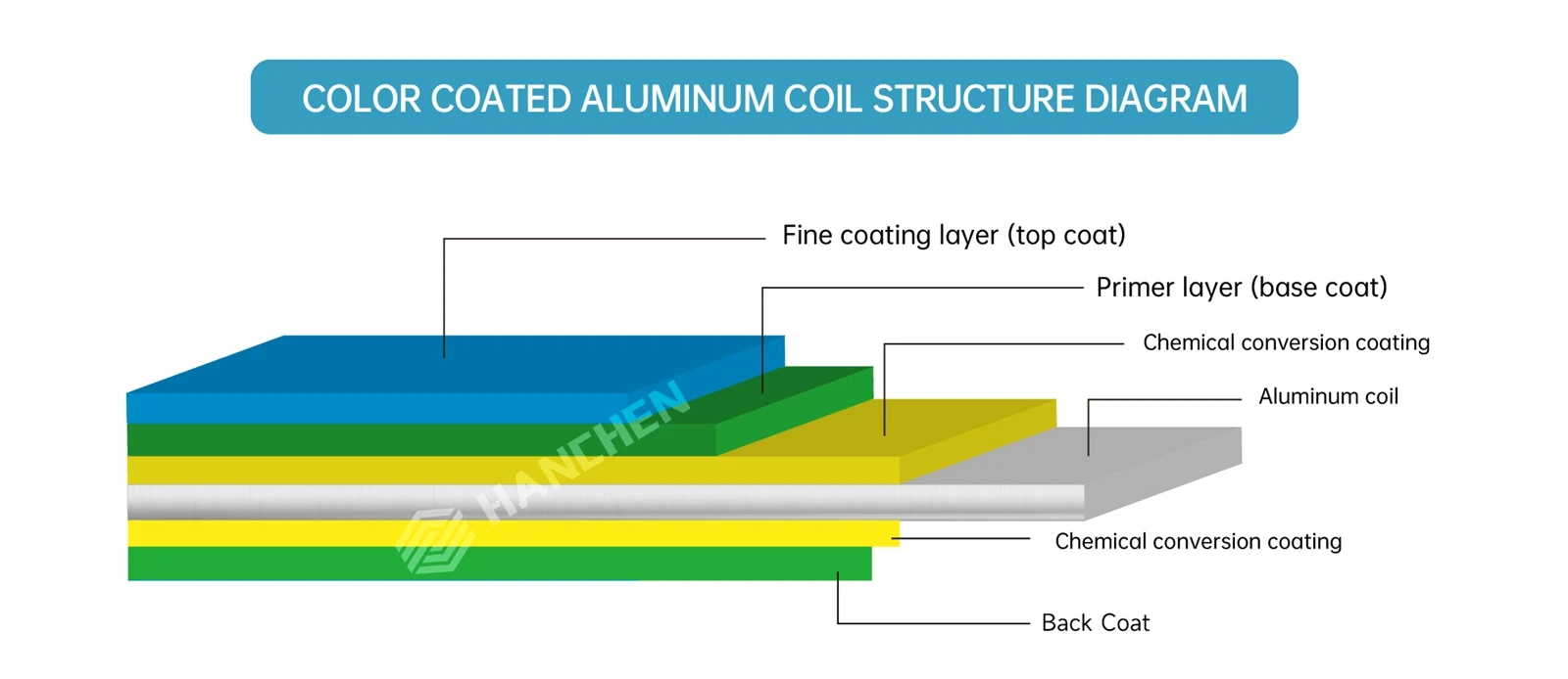 Color coated aluminum coil structure diagram.jpg Color coated aluminum coil structure diagram.jpg